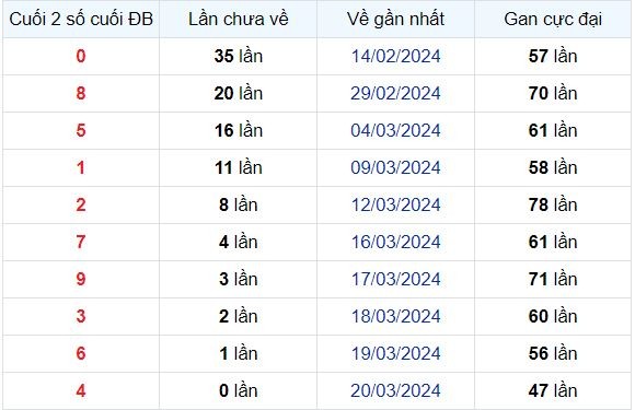 Dự Đoán XSMB 21/03/2024