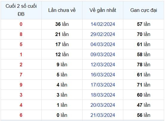 Dự Đoán XSMB 22/03/2024