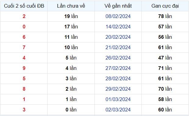 Dự Đoán XSMB 03/03/2024