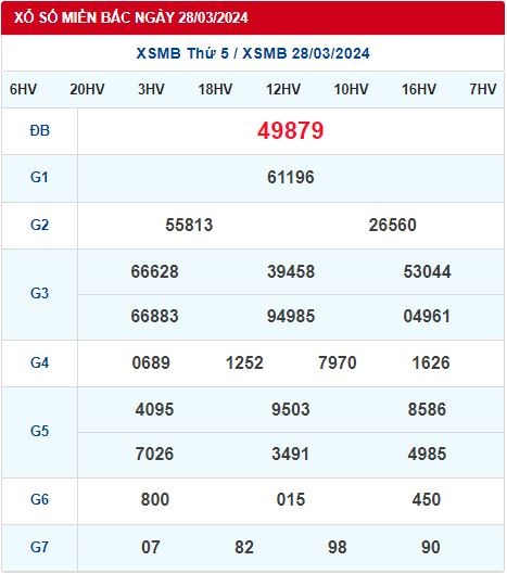 Dự Đoán XSMB 29/03/2024