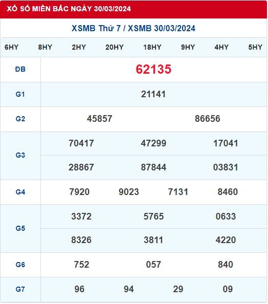 Dự Đoán XSMB 31/03/2024
