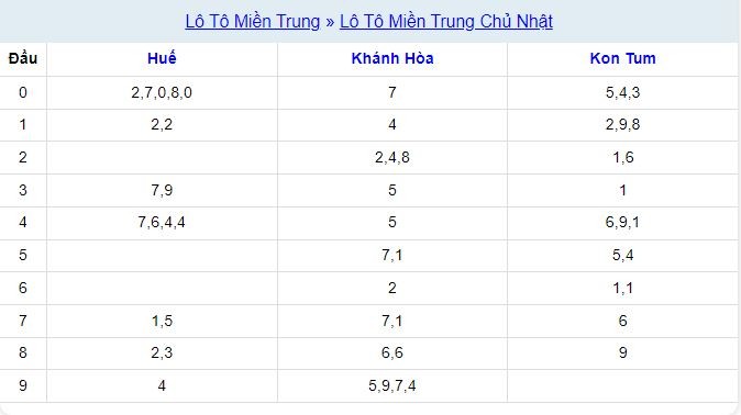 Xổ số Miền Trung