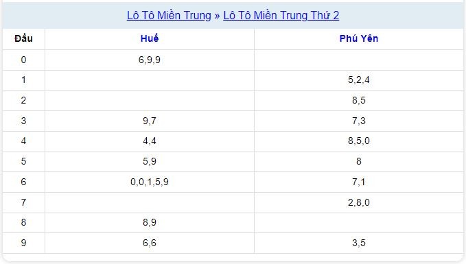 Xổ số Miền Trung