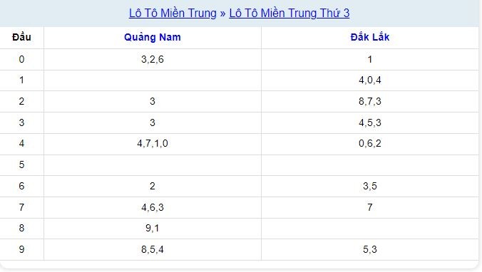 Xổ số Miền Trung 