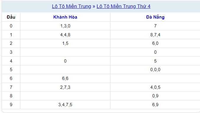 Xổ số Miền Trung