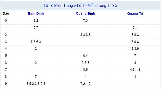 Xổ số Miền Trung 