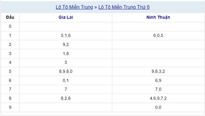 Xổ Số Miền Trung 