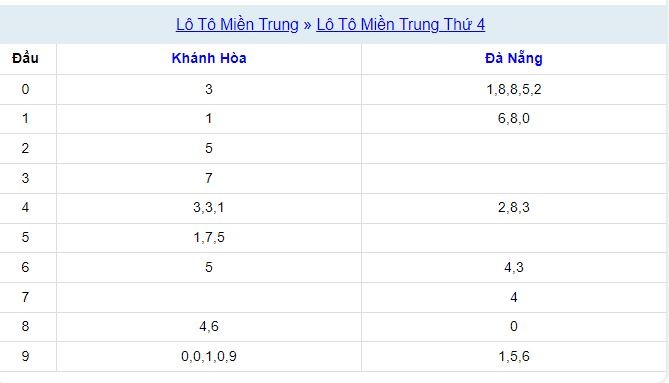 Xổ số Miền Trung