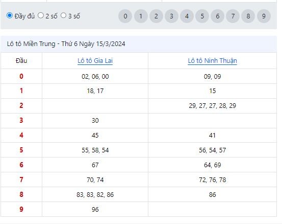 Xổ Số Miền Trung