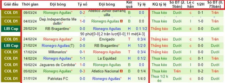  trận đấu Deportivo Pereira vs Águilas Doradas