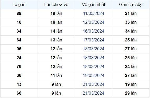 Dự Đoán XSMB 31/03/2024