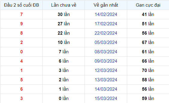 Dự Đoán XSMB 16/03/2024