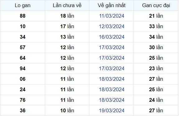 Dự Đoán XSMB 30/03/2024