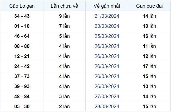 Dự Đoán XSMB 31/03/2024