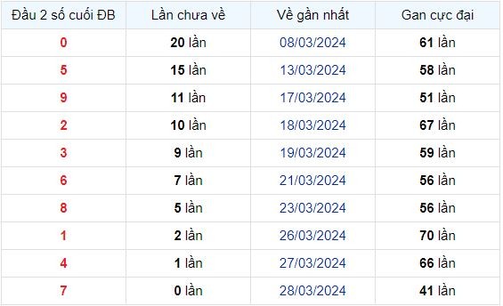 Dự Đoán XSMB 29/03/2024