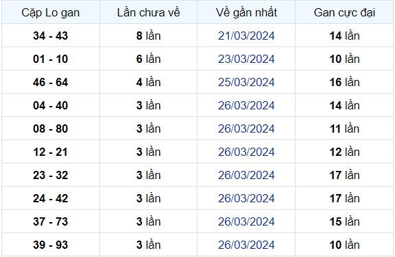 Dự Đoán XSMB 30/03/2024