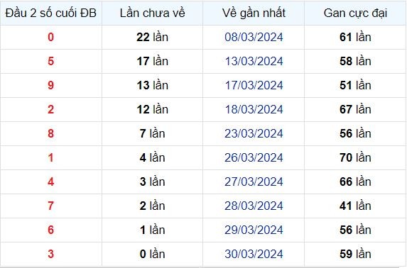 Dự Đoán XSMB 31/03/2024