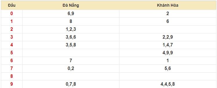 Xổ Số Miền Trun