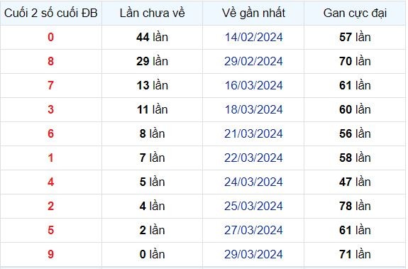 Dự Đoán XSMB 30/03/2024