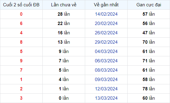 Dự Đoán XSMB 14/03/2024