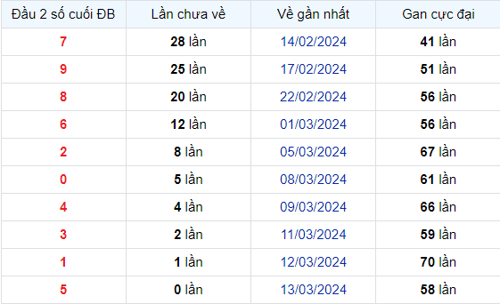 Dự Đoán XSMB 14/03/2024