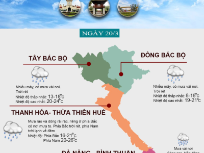 Thời tiết ngày 20/3: Miền Bắc có mưa rét, miền Nam oi nóng