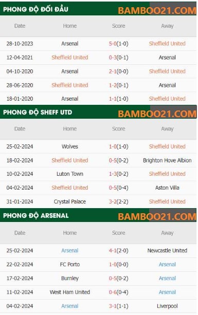 Trận Đấu Sheffield United Vs Arsenal
