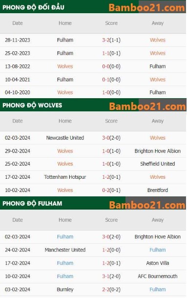 Trận Đấu Wolves Vs Fulham