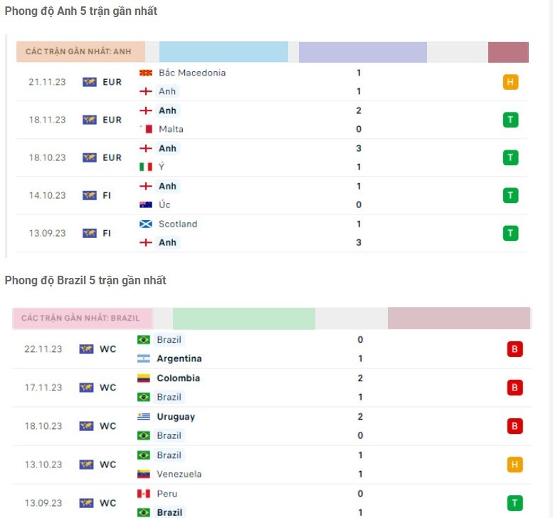 trận đấu Anh vs Brazil 