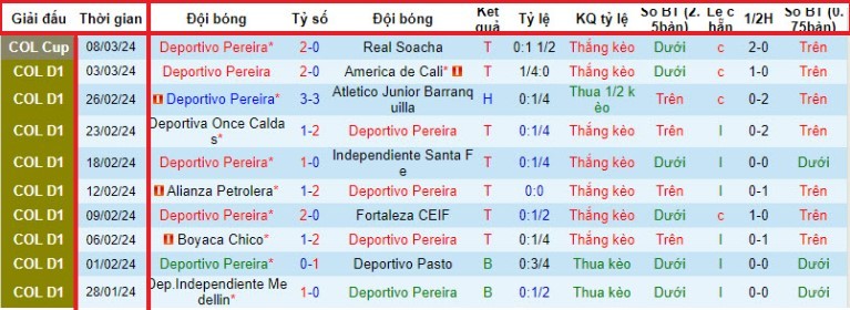  trận đấu Deportivo Pereira vs Águilas Doradas