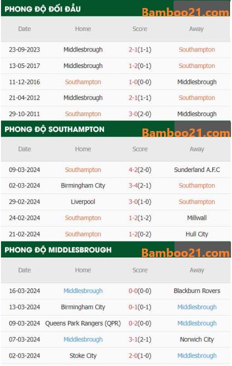 Trận Đấu Southampton Vs Middlesbrough