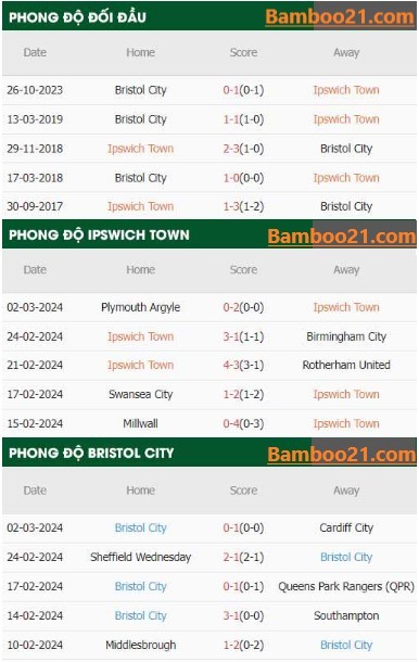  Trận Đấu Ipswich Vs Bristol City