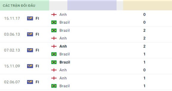 trận đấu Anh vs Brazil