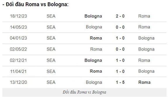 Thành tích đối đầu và phong độ Roma vs Bologna: