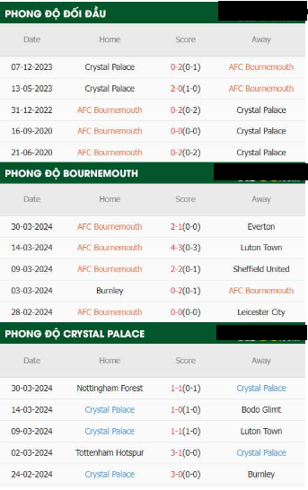 Bournemouth Với Crystal Palace