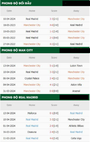 Man City với Real Madrid