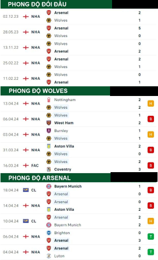 Wolves Với Arsenal