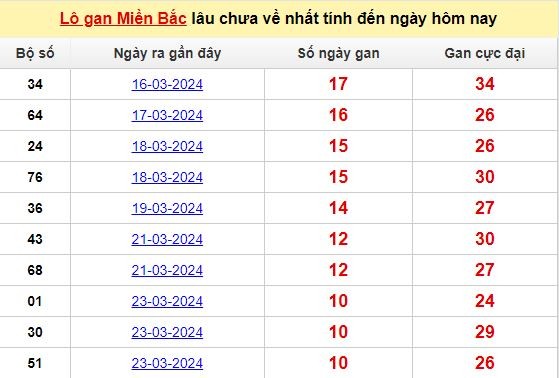 Dự Đoán XSMB 03/04/2024 - Lâu Chưa Về