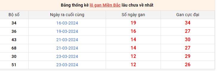 Bảng thống kê lô gan Miền Bắc lâu chưa về nhất