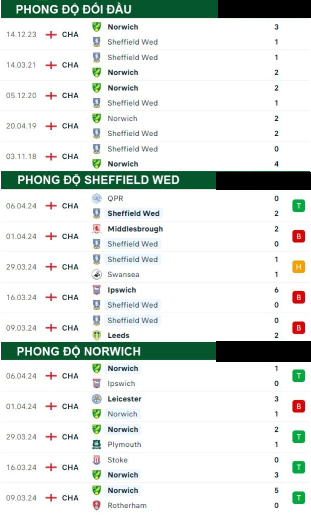 Sheffield Wed Với Norwich