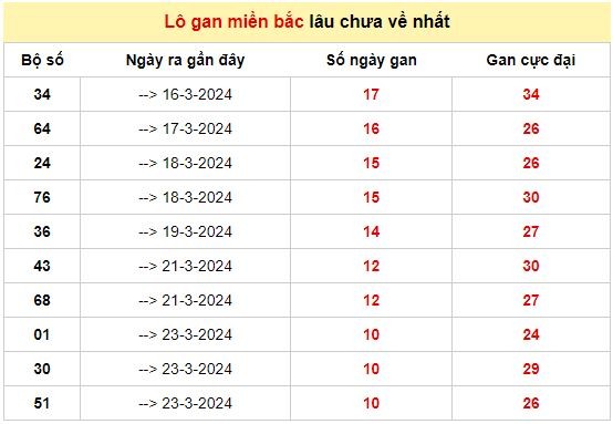 Dự Đoán XSMB 03/04/2024 - Lâu Chưa Về nhiều nhất