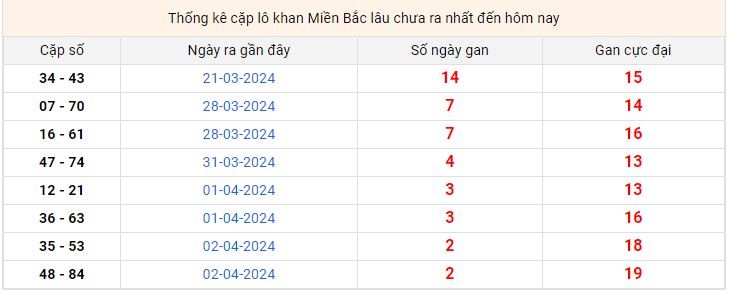 Thống kê cặp lô khan Miền Bắc lâu chưa ra nhất đến hôm nay