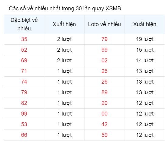 Thống kê Loto gan XSMB