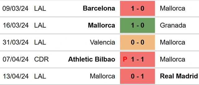 Phong độ Mallorca 5 trận gần nhất