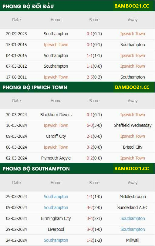 Soi Kèo Ipswich Vs Southampton, 23h30 Ngày 1/4/2024