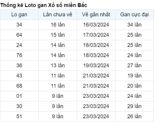 Thống kê Loto gan XSMB