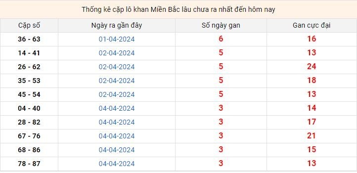 Dự Đoán XSMB 09/04/2024