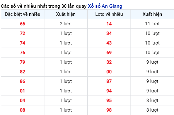 Soi Cầu XSMN 18/4/2024