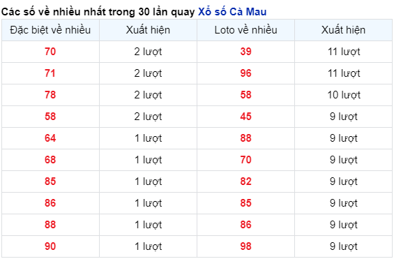 Soi Cầu XSMN 29/04/2024