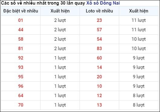 Soi Cầu XSMN 01/05/2024